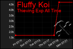 Total Graph of Fluffy Koi