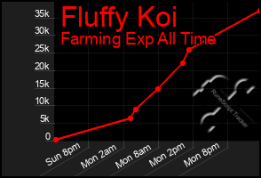 Total Graph of Fluffy Koi