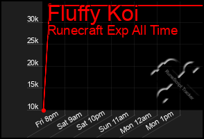 Total Graph of Fluffy Koi