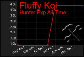 Total Graph of Fluffy Koi