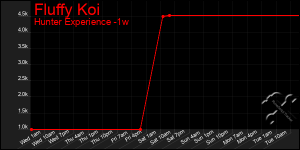 Last 7 Days Graph of Fluffy Koi