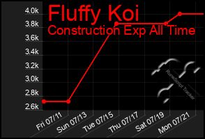 Total Graph of Fluffy Koi