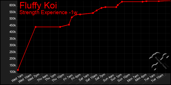 Last 7 Days Graph of Fluffy Koi