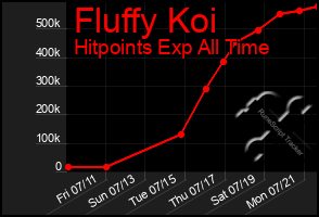 Total Graph of Fluffy Koi