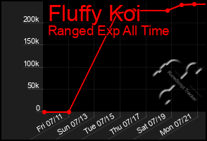 Total Graph of Fluffy Koi
