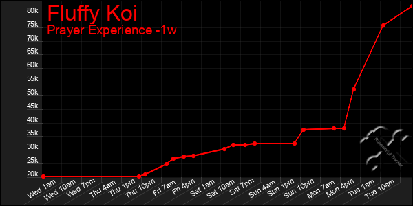 Last 7 Days Graph of Fluffy Koi