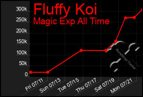 Total Graph of Fluffy Koi