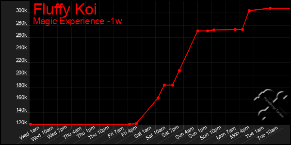 Last 7 Days Graph of Fluffy Koi