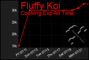 Total Graph of Fluffy Koi