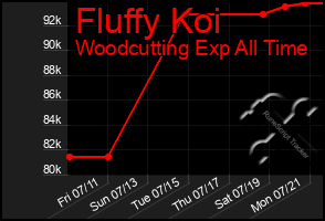 Total Graph of Fluffy Koi