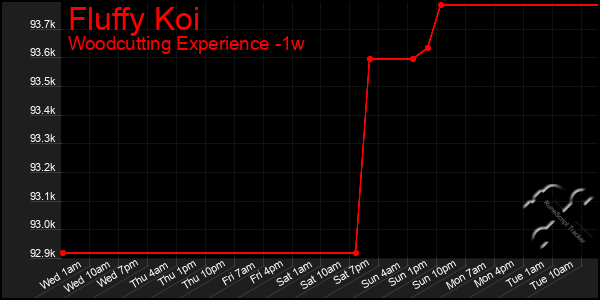 Last 7 Days Graph of Fluffy Koi
