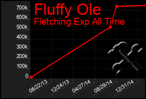 Total Graph of Fluffy Ole