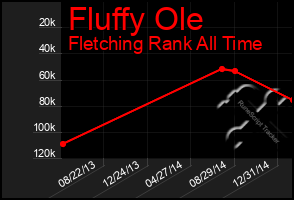 Total Graph of Fluffy Ole