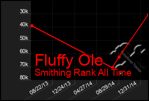 Total Graph of Fluffy Ole