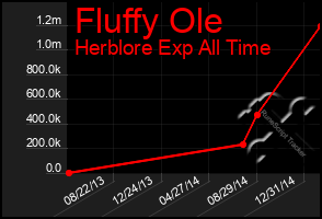 Total Graph of Fluffy Ole