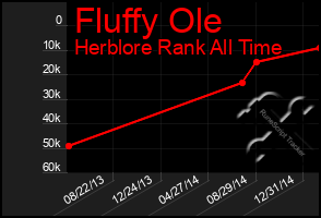 Total Graph of Fluffy Ole