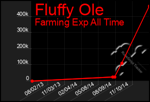 Total Graph of Fluffy Ole