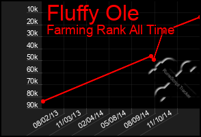 Total Graph of Fluffy Ole