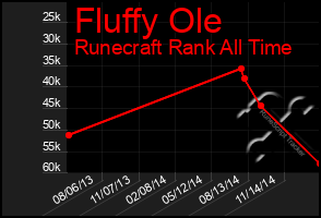 Total Graph of Fluffy Ole