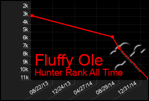 Total Graph of Fluffy Ole