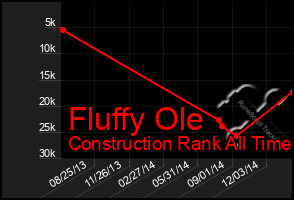 Total Graph of Fluffy Ole