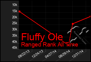 Total Graph of Fluffy Ole