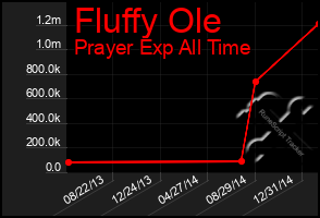 Total Graph of Fluffy Ole