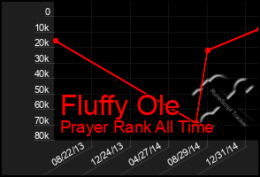 Total Graph of Fluffy Ole