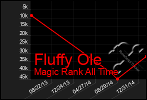 Total Graph of Fluffy Ole