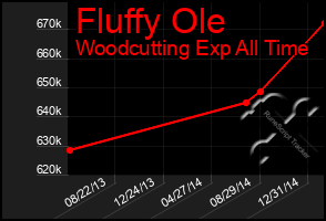 Total Graph of Fluffy Ole