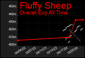 Total Graph of Fluffy Sheep