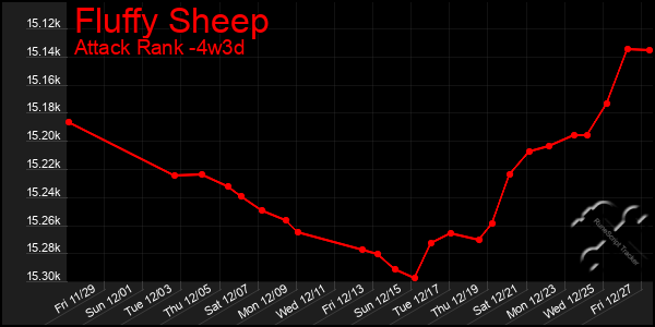 Last 31 Days Graph of Fluffy Sheep