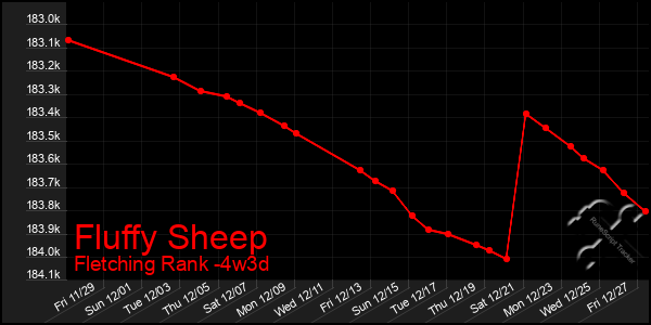 Last 31 Days Graph of Fluffy Sheep