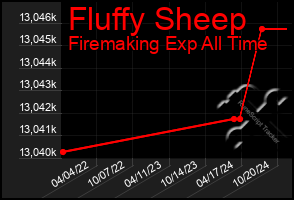 Total Graph of Fluffy Sheep