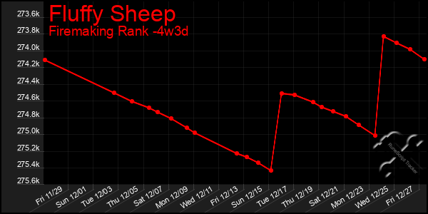 Last 31 Days Graph of Fluffy Sheep