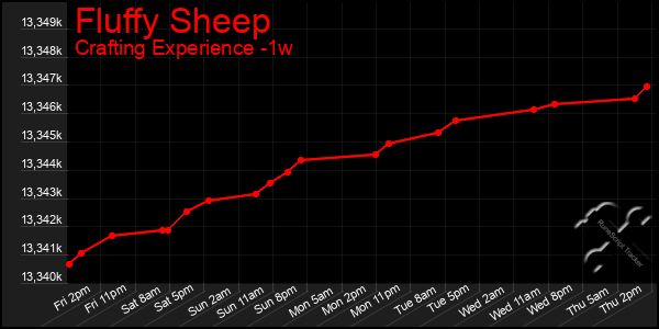 Last 7 Days Graph of Fluffy Sheep