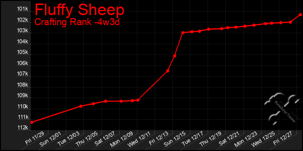 Last 31 Days Graph of Fluffy Sheep