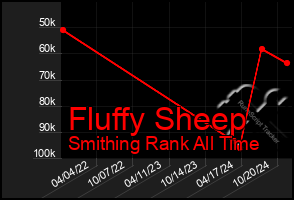 Total Graph of Fluffy Sheep