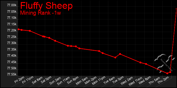 Last 7 Days Graph of Fluffy Sheep