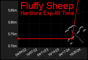 Total Graph of Fluffy Sheep