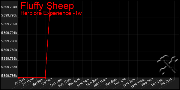 Last 7 Days Graph of Fluffy Sheep