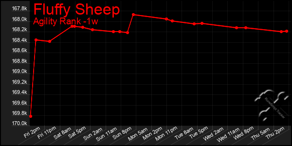 Last 7 Days Graph of Fluffy Sheep