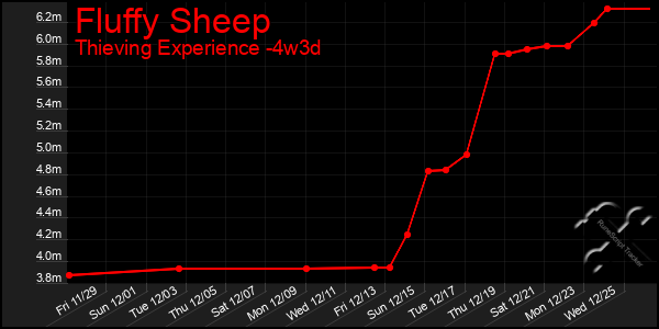 Last 31 Days Graph of Fluffy Sheep