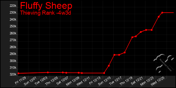 Last 31 Days Graph of Fluffy Sheep