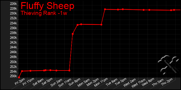 Last 7 Days Graph of Fluffy Sheep