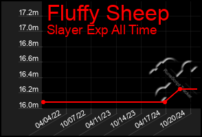 Total Graph of Fluffy Sheep