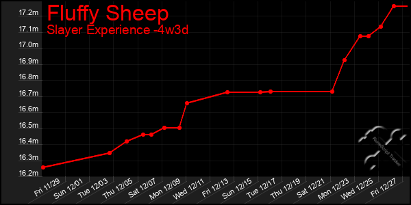 Last 31 Days Graph of Fluffy Sheep