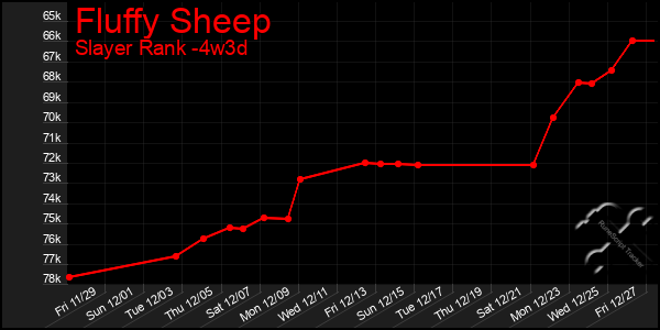 Last 31 Days Graph of Fluffy Sheep