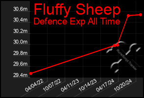 Total Graph of Fluffy Sheep