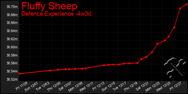 Last 31 Days Graph of Fluffy Sheep